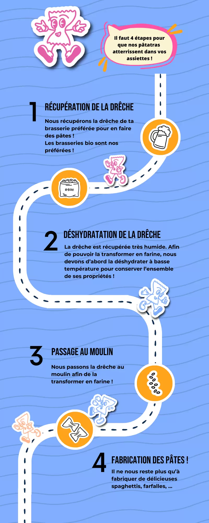 Voici le processus de création des pâtes à base de drêches. 